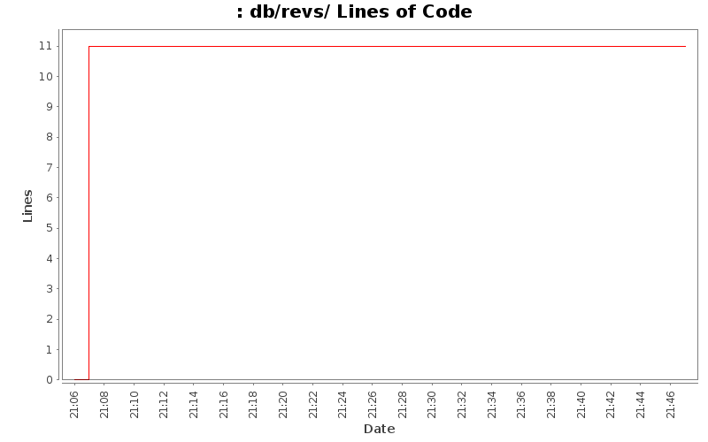 db/revs/ Lines of Code