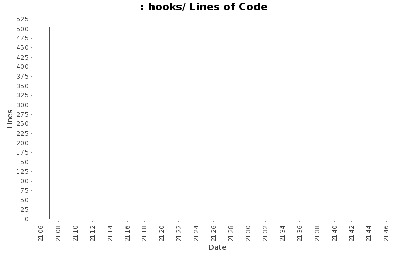 hooks/ Lines of Code