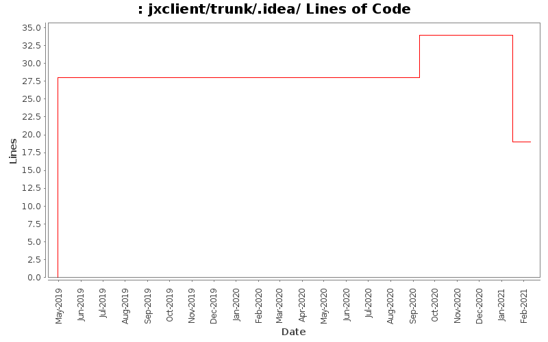 jxclient/trunk/.idea/ Lines of Code