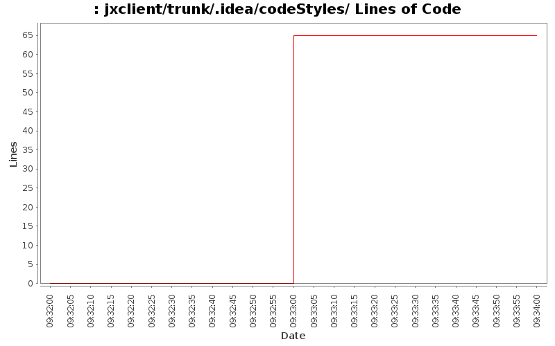 jxclient/trunk/.idea/codeStyles/ Lines of Code