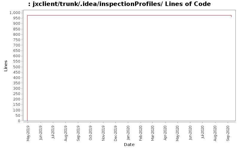 jxclient/trunk/.idea/inspectionProfiles/ Lines of Code