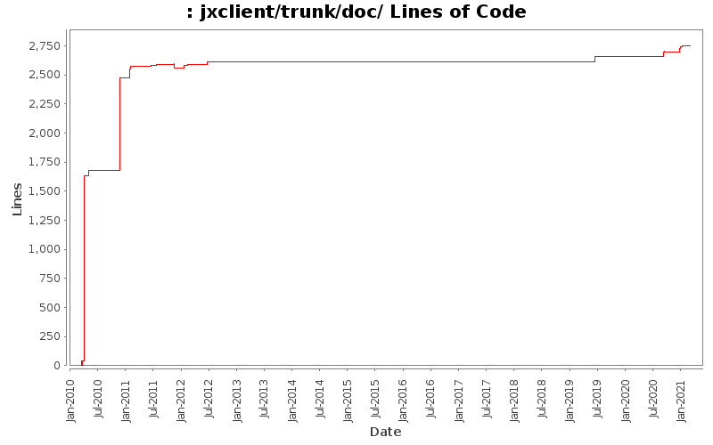 jxclient/trunk/doc/ Lines of Code