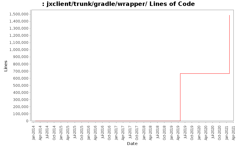 jxclient/trunk/gradle/wrapper/ Lines of Code