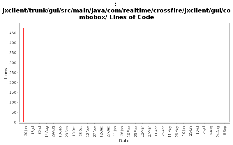 jxclient/trunk/gui/src/main/java/com/realtime/crossfire/jxclient/gui/combobox/ Lines of Code
