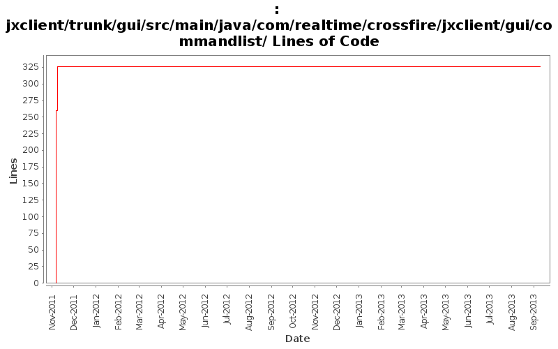 jxclient/trunk/gui/src/main/java/com/realtime/crossfire/jxclient/gui/commandlist/ Lines of Code