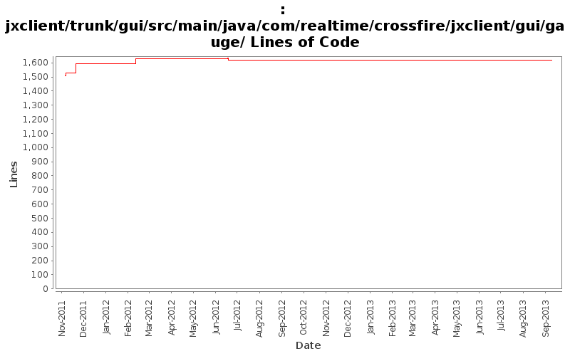 jxclient/trunk/gui/src/main/java/com/realtime/crossfire/jxclient/gui/gauge/ Lines of Code