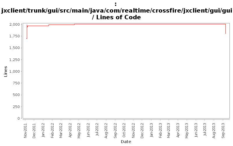 jxclient/trunk/gui/src/main/java/com/realtime/crossfire/jxclient/gui/gui/ Lines of Code