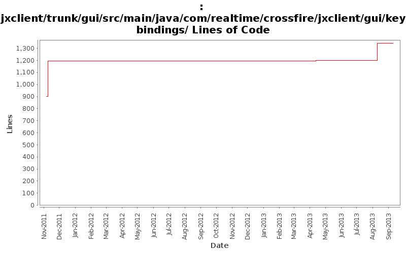 jxclient/trunk/gui/src/main/java/com/realtime/crossfire/jxclient/gui/keybindings/ Lines of Code