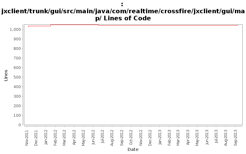 jxclient/trunk/gui/src/main/java/com/realtime/crossfire/jxclient/gui/map/ Lines of Code