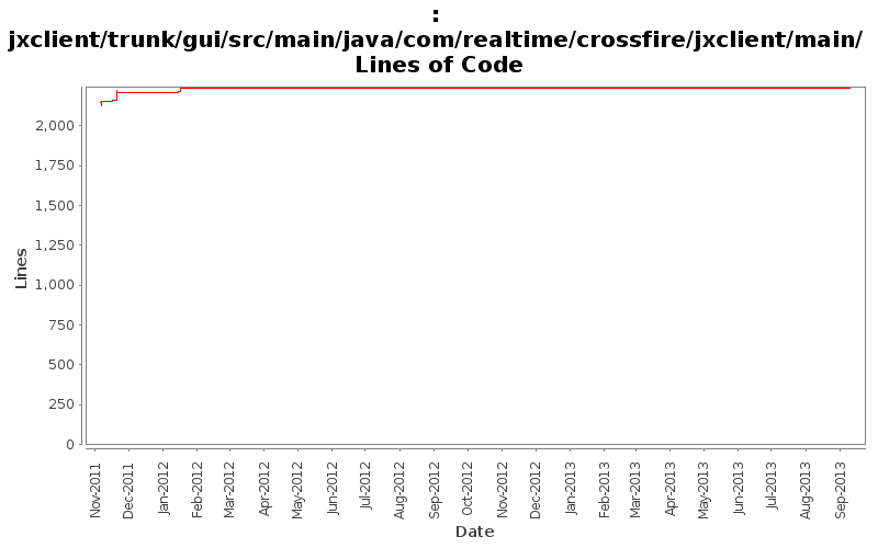 jxclient/trunk/gui/src/main/java/com/realtime/crossfire/jxclient/main/ Lines of Code