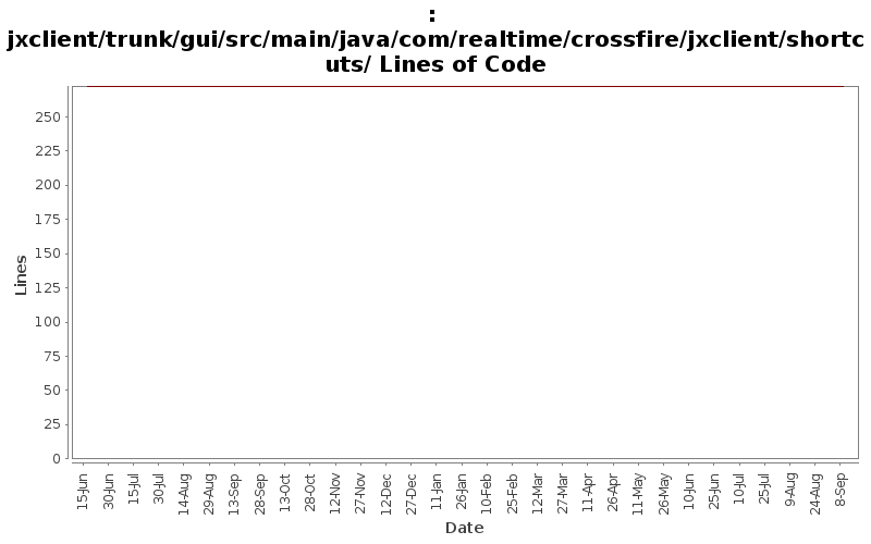 jxclient/trunk/gui/src/main/java/com/realtime/crossfire/jxclient/shortcuts/ Lines of Code