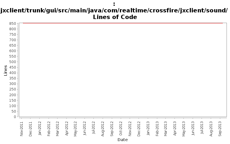jxclient/trunk/gui/src/main/java/com/realtime/crossfire/jxclient/sound/ Lines of Code