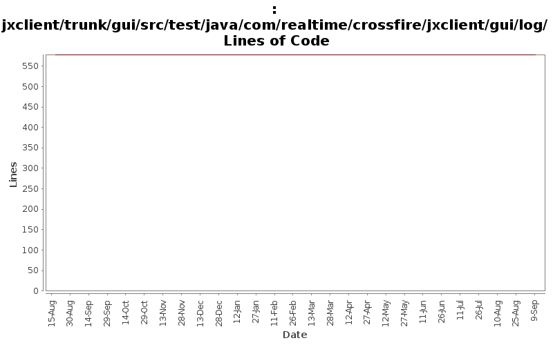 jxclient/trunk/gui/src/test/java/com/realtime/crossfire/jxclient/gui/log/ Lines of Code