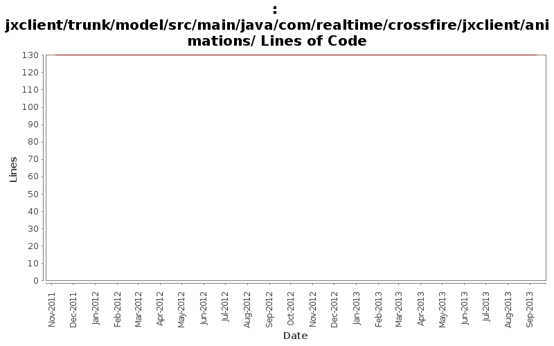 jxclient/trunk/model/src/main/java/com/realtime/crossfire/jxclient/animations/ Lines of Code