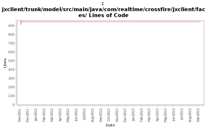 jxclient/trunk/model/src/main/java/com/realtime/crossfire/jxclient/faces/ Lines of Code