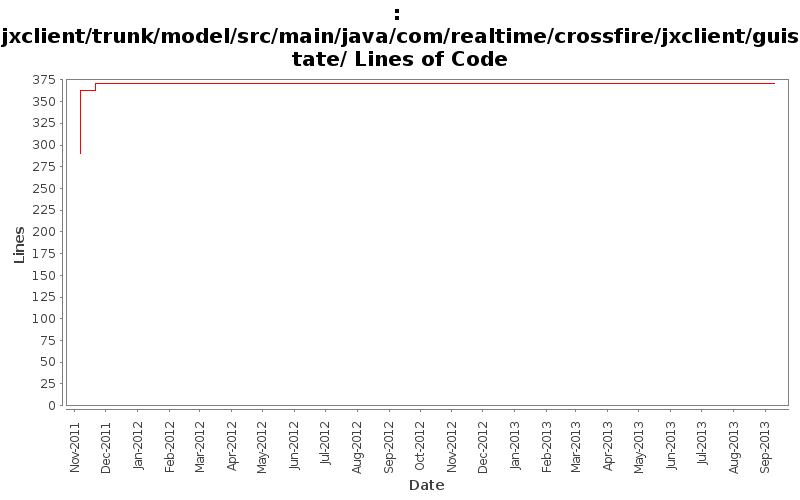 jxclient/trunk/model/src/main/java/com/realtime/crossfire/jxclient/guistate/ Lines of Code