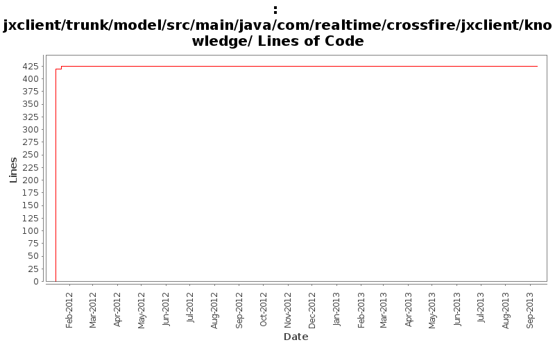 jxclient/trunk/model/src/main/java/com/realtime/crossfire/jxclient/knowledge/ Lines of Code