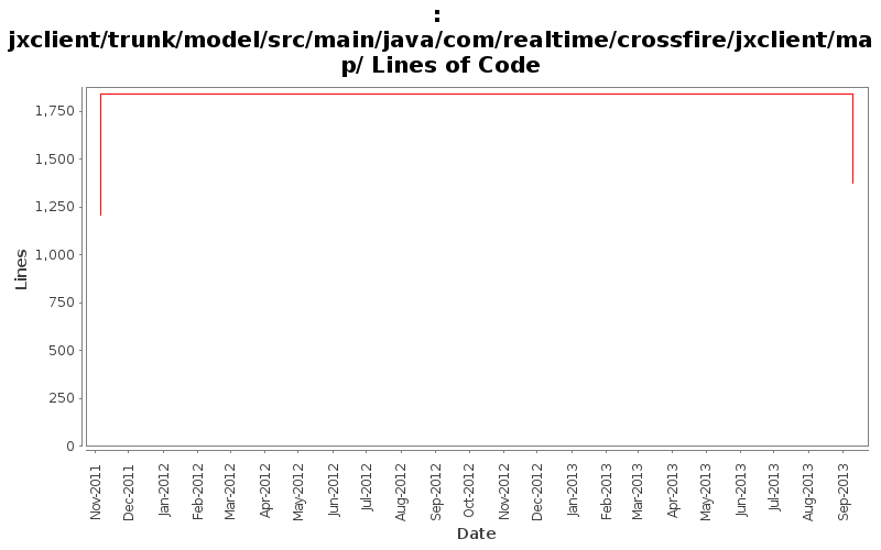 jxclient/trunk/model/src/main/java/com/realtime/crossfire/jxclient/map/ Lines of Code