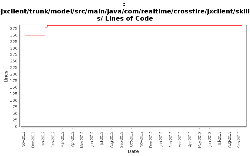 jxclient/trunk/model/src/main/java/com/realtime/crossfire/jxclient/skills/ Lines of Code