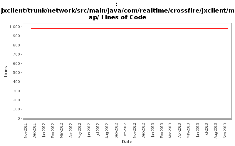 jxclient/trunk/network/src/main/java/com/realtime/crossfire/jxclient/map/ Lines of Code