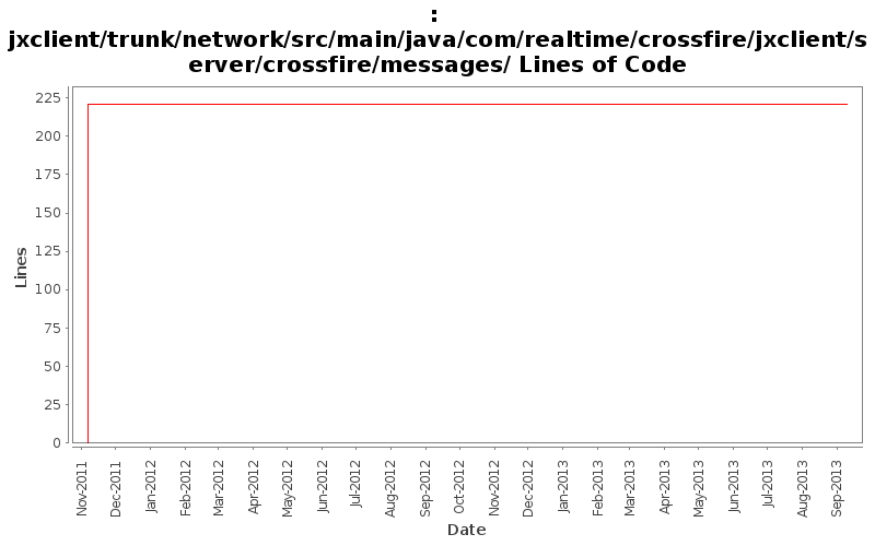 jxclient/trunk/network/src/main/java/com/realtime/crossfire/jxclient/server/crossfire/messages/ Lines of Code