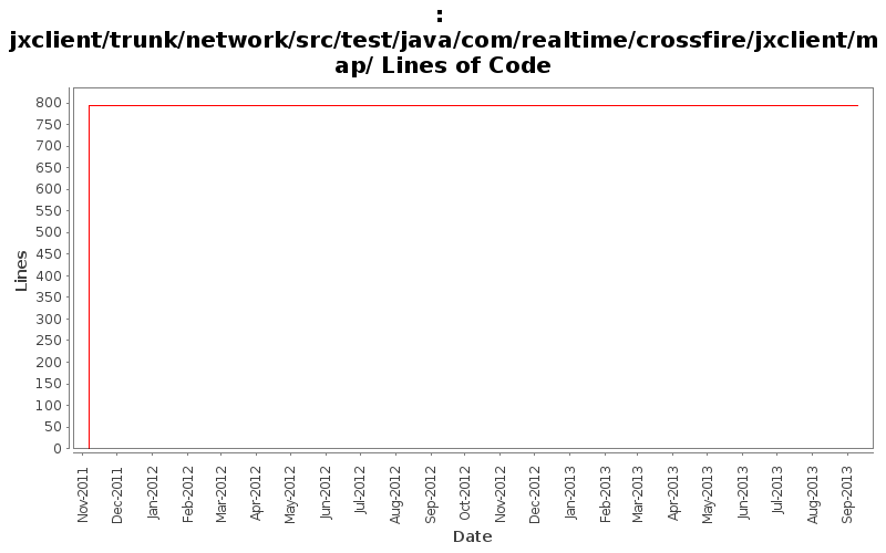 jxclient/trunk/network/src/test/java/com/realtime/crossfire/jxclient/map/ Lines of Code