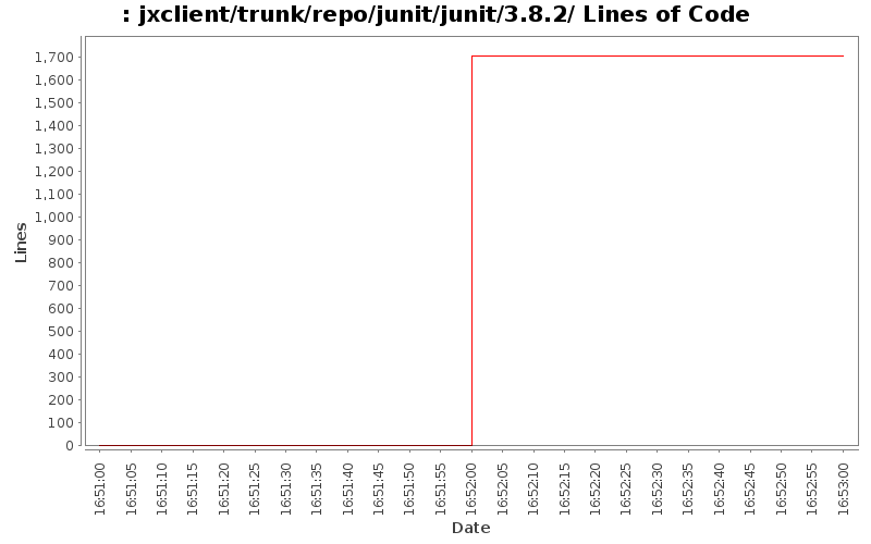 jxclient/trunk/repo/junit/junit/3.8.2/ Lines of Code