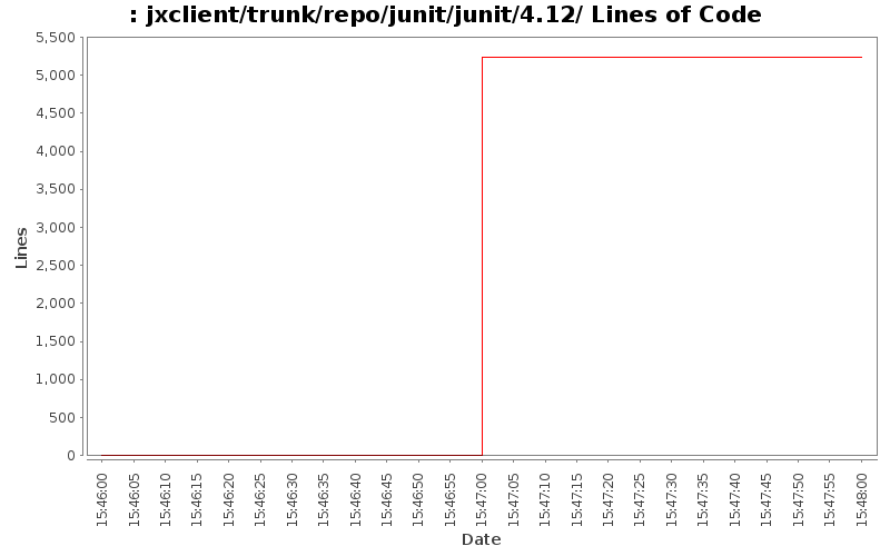 jxclient/trunk/repo/junit/junit/4.12/ Lines of Code