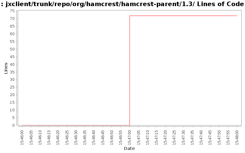 jxclient/trunk/repo/org/hamcrest/hamcrest-parent/1.3/ Lines of Code