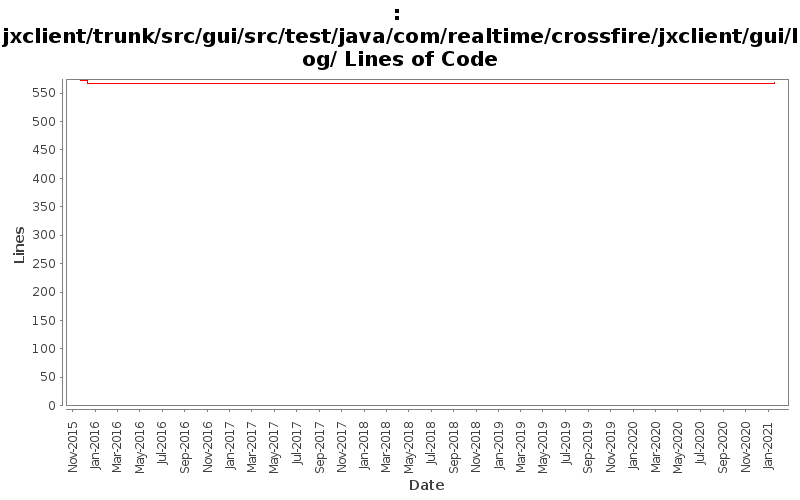 jxclient/trunk/src/gui/src/test/java/com/realtime/crossfire/jxclient/gui/log/ Lines of Code