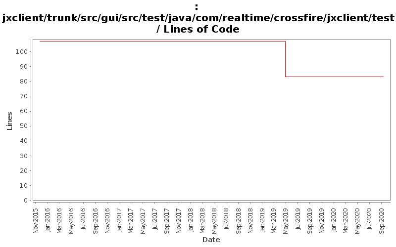 jxclient/trunk/src/gui/src/test/java/com/realtime/crossfire/jxclient/test/ Lines of Code