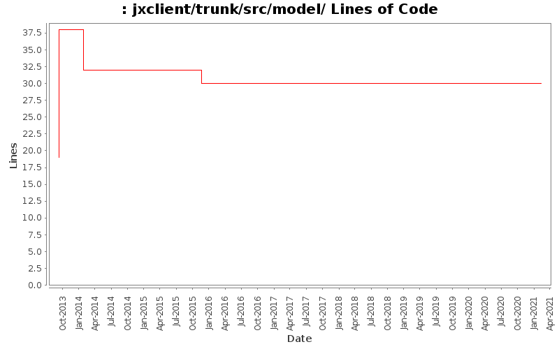 jxclient/trunk/src/model/ Lines of Code