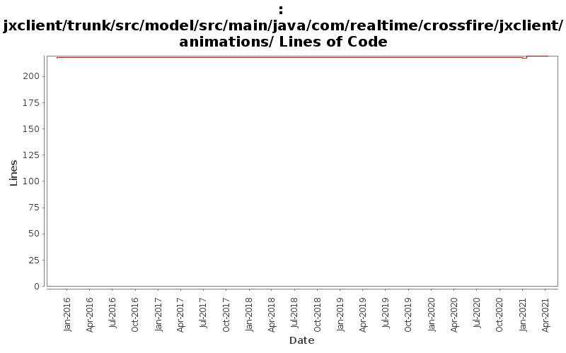 jxclient/trunk/src/model/src/main/java/com/realtime/crossfire/jxclient/animations/ Lines of Code