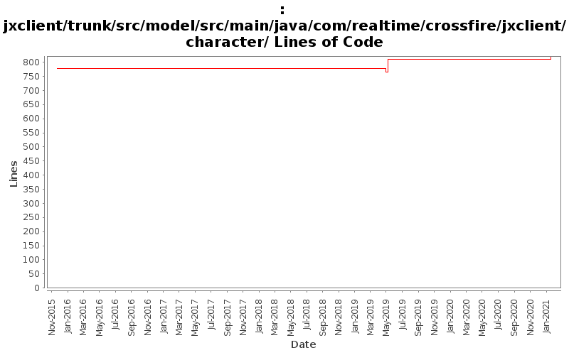 jxclient/trunk/src/model/src/main/java/com/realtime/crossfire/jxclient/character/ Lines of Code