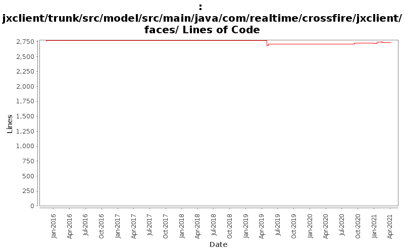 jxclient/trunk/src/model/src/main/java/com/realtime/crossfire/jxclient/faces/ Lines of Code