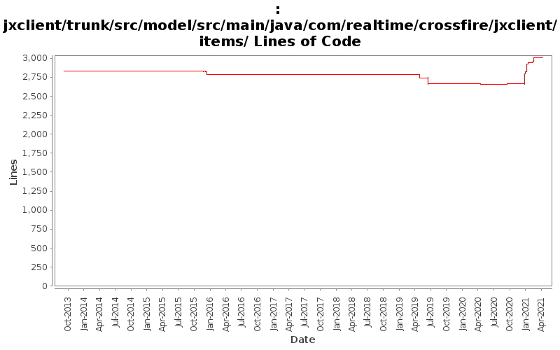 jxclient/trunk/src/model/src/main/java/com/realtime/crossfire/jxclient/items/ Lines of Code