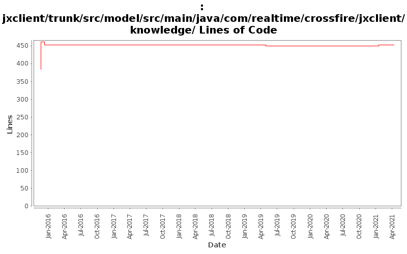 jxclient/trunk/src/model/src/main/java/com/realtime/crossfire/jxclient/knowledge/ Lines of Code