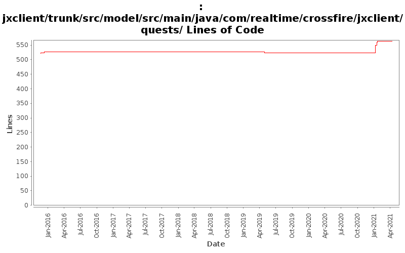 jxclient/trunk/src/model/src/main/java/com/realtime/crossfire/jxclient/quests/ Lines of Code