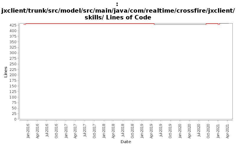 jxclient/trunk/src/model/src/main/java/com/realtime/crossfire/jxclient/skills/ Lines of Code