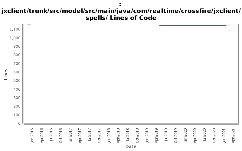 jxclient/trunk/src/model/src/main/java/com/realtime/crossfire/jxclient/spells/ Lines of Code