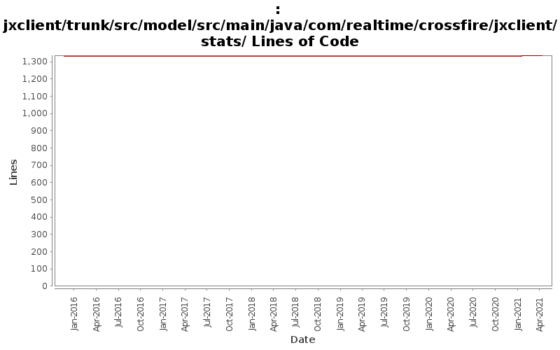 jxclient/trunk/src/model/src/main/java/com/realtime/crossfire/jxclient/stats/ Lines of Code