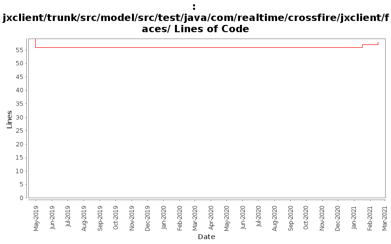jxclient/trunk/src/model/src/test/java/com/realtime/crossfire/jxclient/faces/ Lines of Code