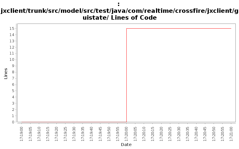 jxclient/trunk/src/model/src/test/java/com/realtime/crossfire/jxclient/guistate/ Lines of Code