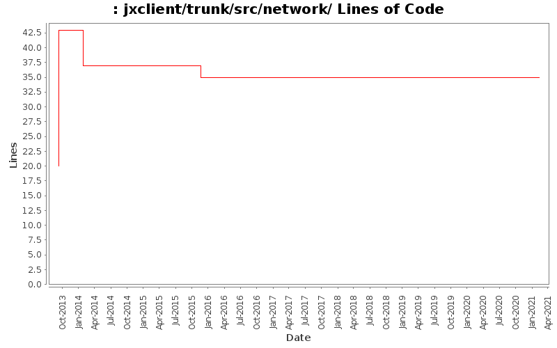jxclient/trunk/src/network/ Lines of Code