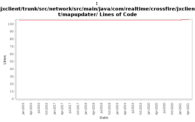 jxclient/trunk/src/network/src/main/java/com/realtime/crossfire/jxclient/mapupdater/ Lines of Code