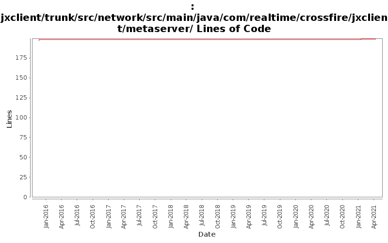jxclient/trunk/src/network/src/main/java/com/realtime/crossfire/jxclient/metaserver/ Lines of Code