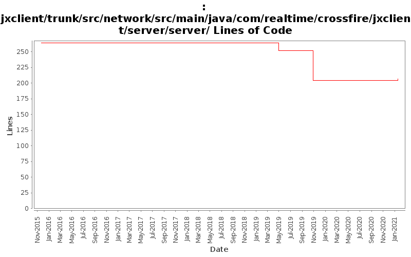jxclient/trunk/src/network/src/main/java/com/realtime/crossfire/jxclient/server/server/ Lines of Code