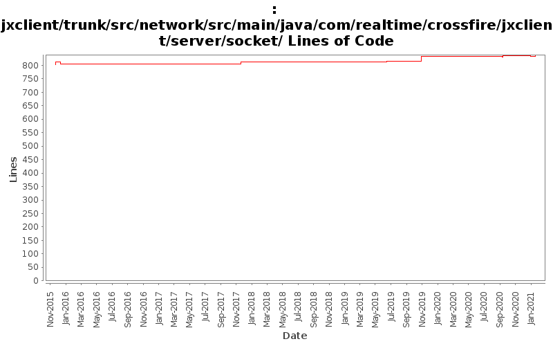 jxclient/trunk/src/network/src/main/java/com/realtime/crossfire/jxclient/server/socket/ Lines of Code