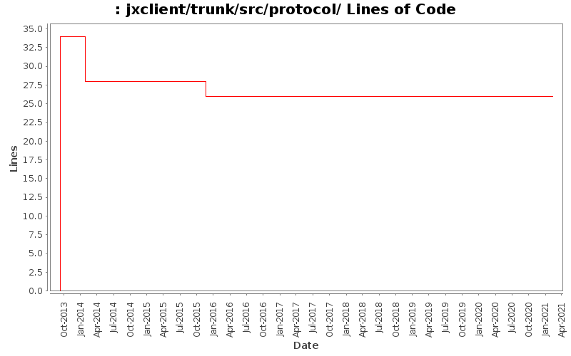 jxclient/trunk/src/protocol/ Lines of Code
