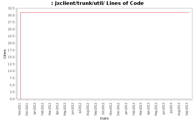 jxclient/trunk/util/ Lines of Code